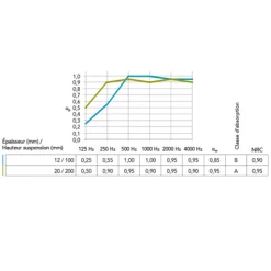 Dalles De Plafonds Dalle De Plafond Rockfon® CleanSpace™ Essential - A - 600MM X 600MM ép. 12MM -Plâtrerie - Plafonds Soldes Boutique cleanspace 20essential 20aw