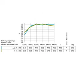 Dalles De Plafonds Dalle De Plafond Rockfon® CleanSpace™ Pro - A - 600MM X 600MM ép. 20MM -Plâtrerie - Plafonds Soldes Boutique cleanspace 20pro 20aw